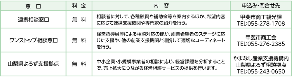 連携相談窓口 無 料 相談者に対して、各種融資や補助金等を案内するほか、希望内容 に応じて連携支援機関や専門家の紹介を行う。 甲斐市商工観光課 TEL：055-278-1708 ワンストップ相談窓口 無 料 経営指導員等による相談対応のほか、創業希望者のステージに応じた支援や、他の創業支援機関と連携して適切なコーディネートを行う。 甲斐市商工会 TEL：055-276-2385 山梨県よろず支援拠点 無 料 中小企業・小規模事業者の相談に応じ、経営課題を分析することで、売上拡大につながる経営相談サービスの提供を行います。 やまなし産業支援機構内 山梨県よろず相談拠点 TEL：055-243-0650